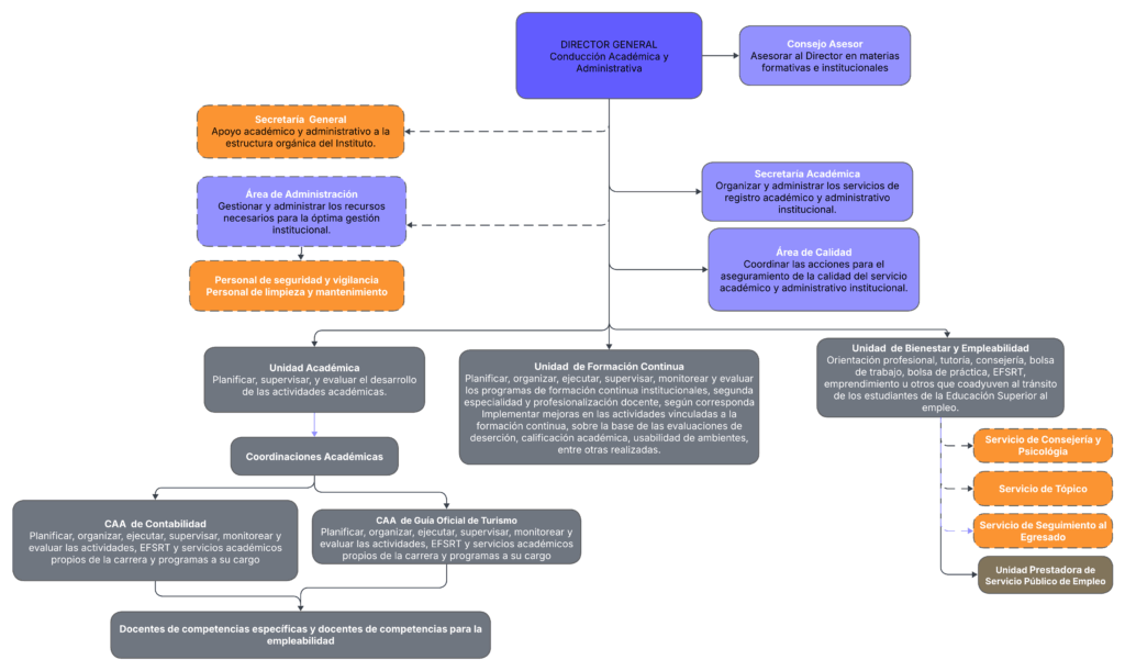 Organigrama IESTP Canchaque